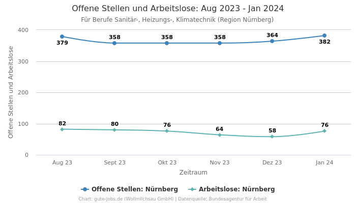 Offene Stellen und Arbeitslose: Aug 2023 - Jan 2024 | Für Berufe Sanitär-, Heizungs-, Klimatechnik | Region Nürnberg