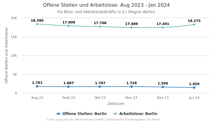 Offene Stellen und Arbeitslose: Aug 2023 - Jan 2024 | Für Büro- und Sekretariatskräfte (o.S.) | Region Berlin