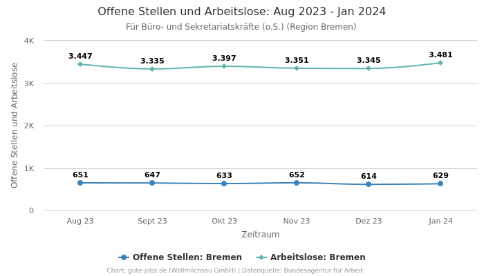 Offene Stellen und Arbeitslose: Aug 2023 - Jan 2024 | Für Büro- und Sekretariatskräfte (o.S.) | Region Bremen