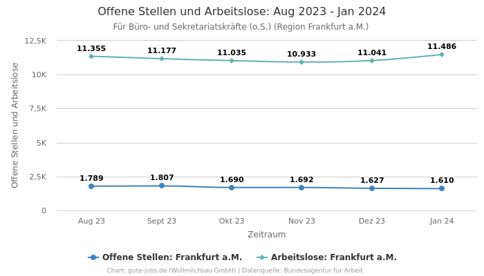 Offene Stellen und Arbeitslose: Aug 2023 - Jan 2024 | Für Büro- und Sekretariatskräfte (o.S.) | Region Frankfurt a.M.