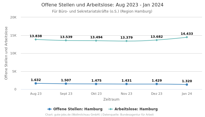 Offene Stellen und Arbeitslose: Aug 2023 - Jan 2024 | Für Büro- und Sekretariatskräfte (o.S.) | Region Hamburg