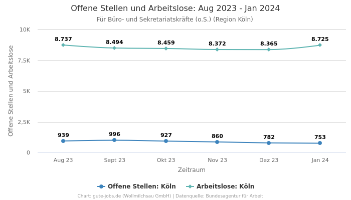 Offene Stellen und Arbeitslose: Aug 2023 - Jan 2024 | Für Büro- und Sekretariatskräfte (o.S.) | Region Köln