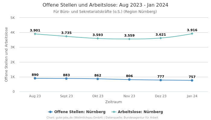Offene Stellen und Arbeitslose: Aug 2023 - Jan 2024 | Für Büro- und Sekretariatskräfte (o.S.) | Region Nürnberg