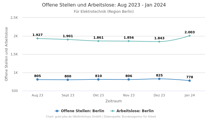 Offene Stellen und Arbeitslose: Aug 2023 - Jan 2024 | Für Elektrotechnik | Region Berlin