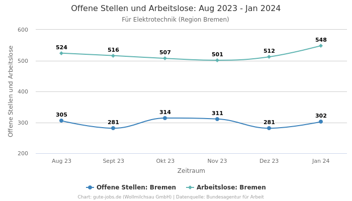 Offene Stellen und Arbeitslose: Aug 2023 - Jan 2024 | Für Elektrotechnik | Region Bremen