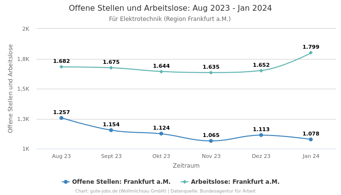 Offene Stellen und Arbeitslose: Aug 2023 - Jan 2024 | Für Elektrotechnik | Region Frankfurt a.M.