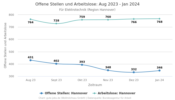 Offene Stellen und Arbeitslose: Aug 2023 - Jan 2024 | Für Elektrotechnik | Region Hannover