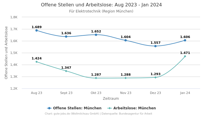 Offene Stellen und Arbeitslose: Aug 2023 - Jan 2024 | Für Elektrotechnik | Region München