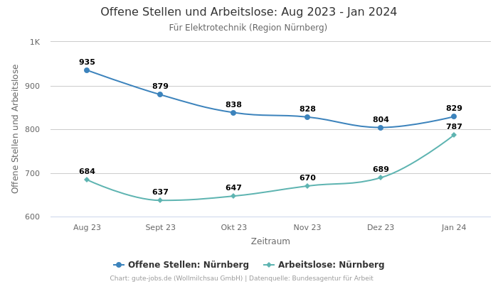 Offene Stellen und Arbeitslose: Aug 2023 - Jan 2024 | Für Elektrotechnik | Region Nürnberg