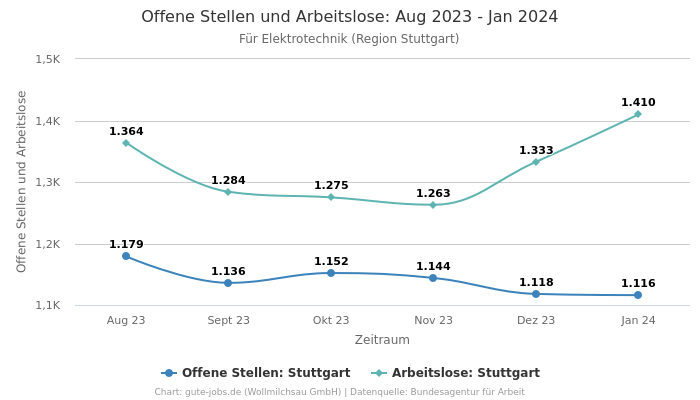 Offene Stellen und Arbeitslose: Aug 2023 - Jan 2024 | Für Elektrotechnik | Region Stuttgart