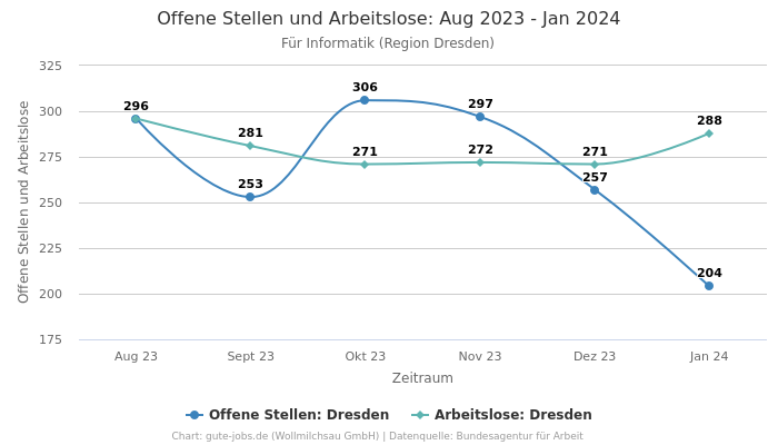 Offene Stellen und Arbeitslose: Aug 2023 - Jan 2024 | Für Informatik | Region Dresden