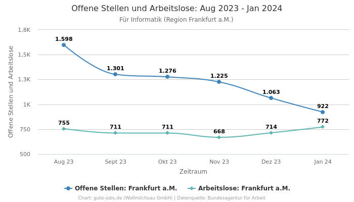 Offene Stellen und Arbeitslose: Aug 2023 - Jan 2024 | Für Informatik | Region Frankfurt a.M.