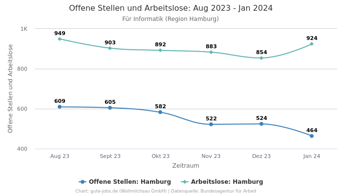 Offene Stellen und Arbeitslose: Aug 2023 - Jan 2024 | Für Informatik | Region Hamburg