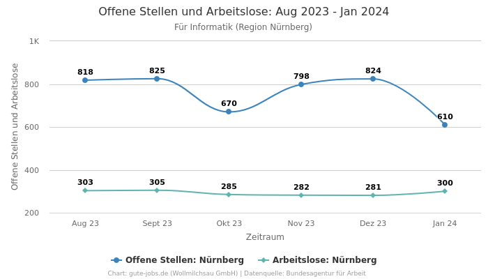 Offene Stellen und Arbeitslose: Aug 2023 - Jan 2024 | Für Informatik | Region Nürnberg