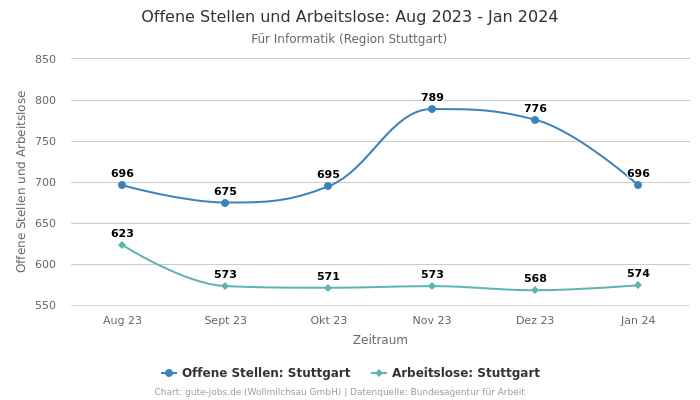 Offene Stellen und Arbeitslose: Aug 2023 - Jan 2024 | Für Informatik | Region Stuttgart