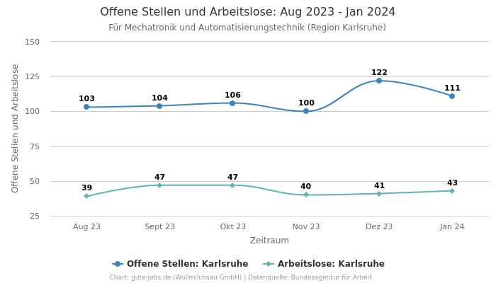 Offene Stellen und Arbeitslose: Aug 2023 - Jan 2024 | Für Mechatronik und Automatisierungstechnik | Region Karlsruhe