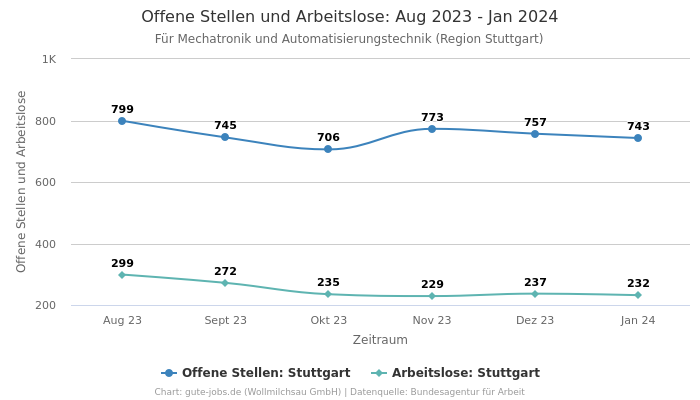 Offene Stellen und Arbeitslose: Aug 2023 - Jan 2024 | Für Mechatronik und Automatisierungstechnik | Region Stuttgart