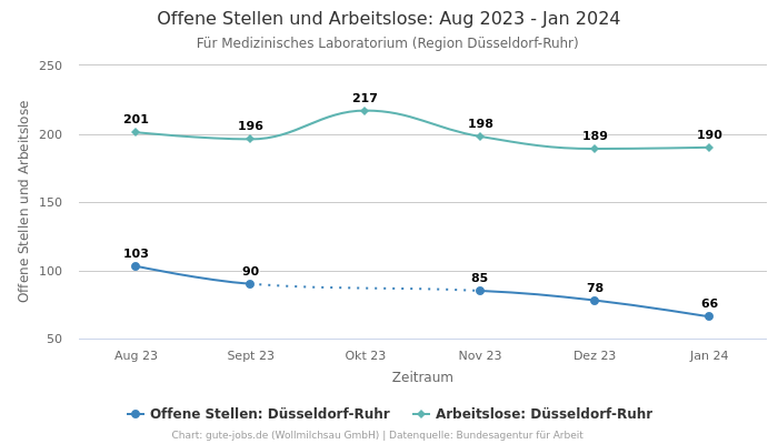 Offene Stellen und Arbeitslose: Aug 2023 - Jan 2024 | Für Medizinisches Laboratorium | Region Düsseldorf-Ruhr