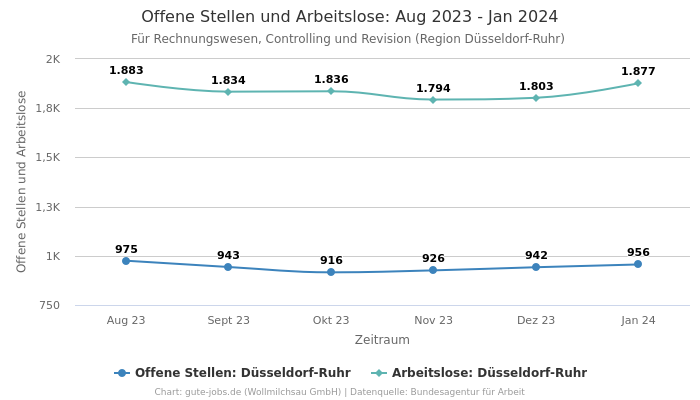 Offene Stellen und Arbeitslose: Aug 2023 - Jan 2024 | Für Rechnungswesen, Controlling und Revision | Region Düsseldorf-Ruhr