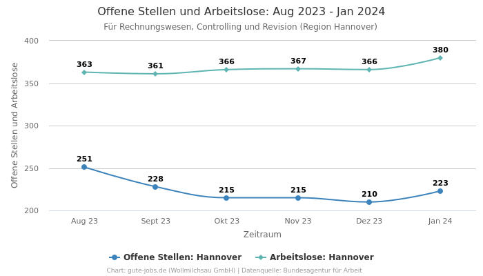 Offene Stellen und Arbeitslose: Aug 2023 - Jan 2024 | Für Rechnungswesen, Controlling und Revision | Region Hannover