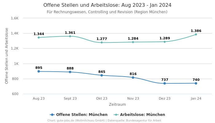Offene Stellen und Arbeitslose: Aug 2023 - Jan 2024 | Für Rechnungswesen, Controlling und Revision | Region München