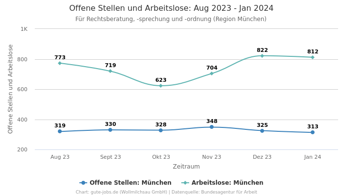 Offene Stellen und Arbeitslose: Aug 2023 - Jan 2024 | Für Rechtsberatung, -sprechung und -ordnung | Region München