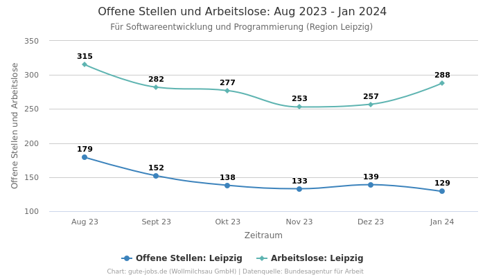 Offene Stellen und Arbeitslose: Aug 2023 - Jan 2024 | Für Softwareentwicklung und Programmierung | Region Leipzig