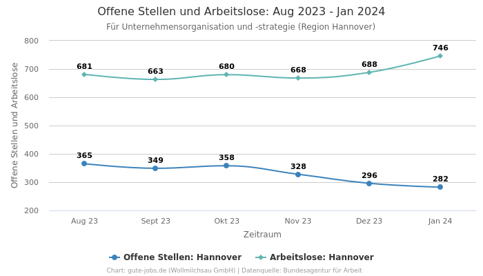 Offene Stellen und Arbeitslose: Aug 2023 - Jan 2024 | Für Unternehmensorganisation und -strategie | Region Hannover