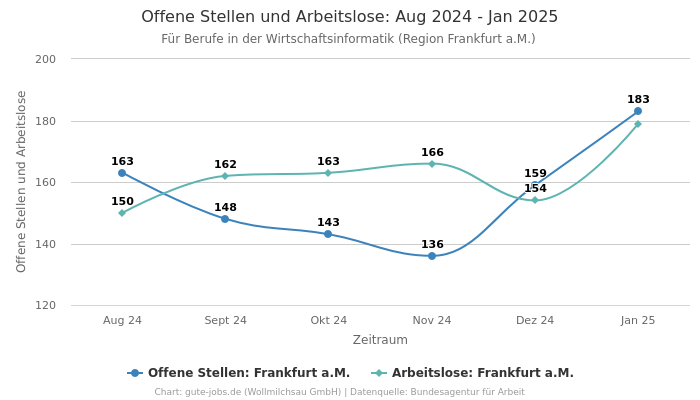 Offene Stellen und Arbeitslose: Aug 2024 - Jan 2025 | Für Berufe in der Wirtschaftsinformatik | Region Frankfurt a.M.