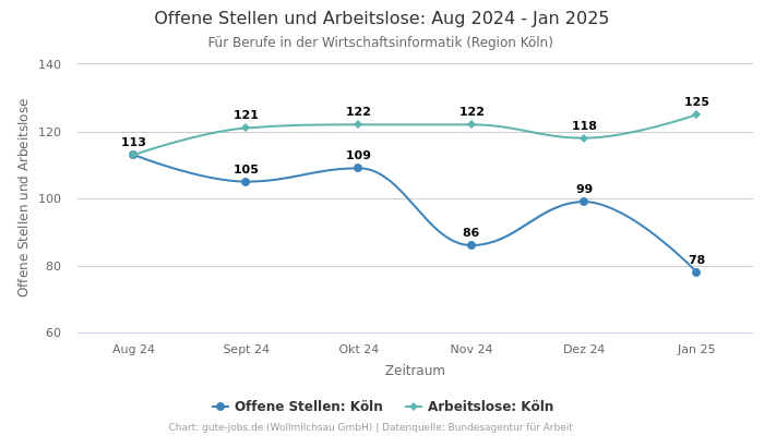 Offene Stellen und Arbeitslose: Aug 2024 - Jan 2025 | Für Berufe in der Wirtschaftsinformatik | Region Köln