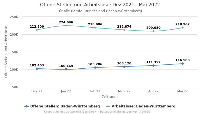 Offene Stellen und Arbeitslose: Dez 2021 - Mai 2022 | Für alle Berufe | Bundesland Baden-Württemberg