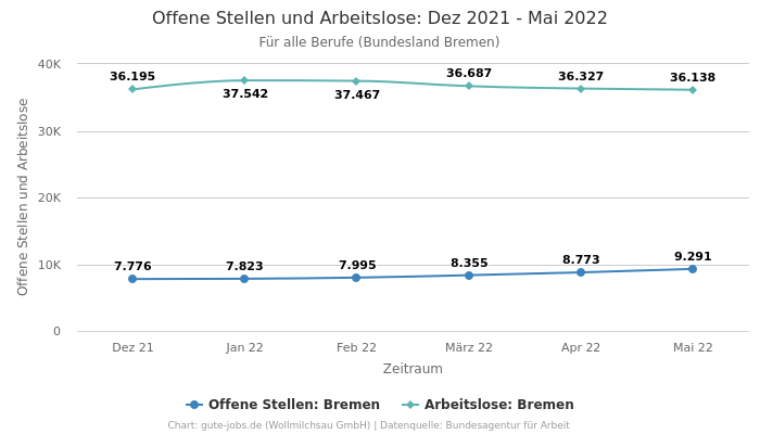 Offene Stellen und Arbeitslose: Dez 2021 - Mai 2022 | Für alle Berufe | Bundesland Bremen