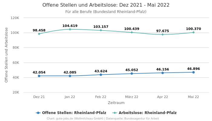 Offene Stellen und Arbeitslose: Dez 2021 - Mai 2022 | Für alle Berufe | Bundesland Rheinland-Pfalz