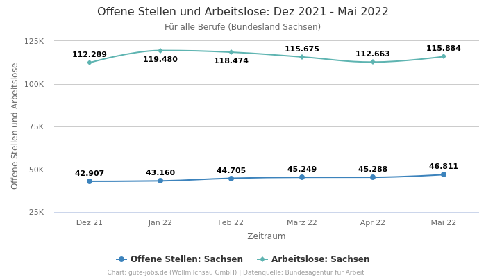 Offene Stellen und Arbeitslose: Dez 2021 - Mai 2022 | Für alle Berufe | Bundesland Sachsen