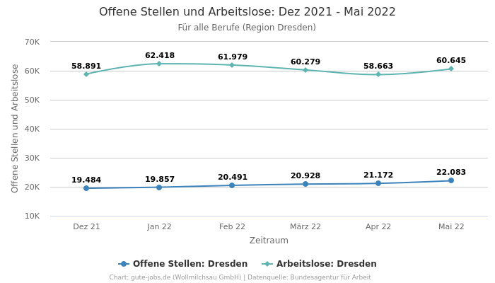 Offene Stellen und Arbeitslose: Dez 2021 - Mai 2022 | Für alle Berufe | Region Dresden