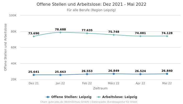 Offene Stellen und Arbeitslose: Dez 2021 - Mai 2022 | Für alle Berufe | Region Leipzig