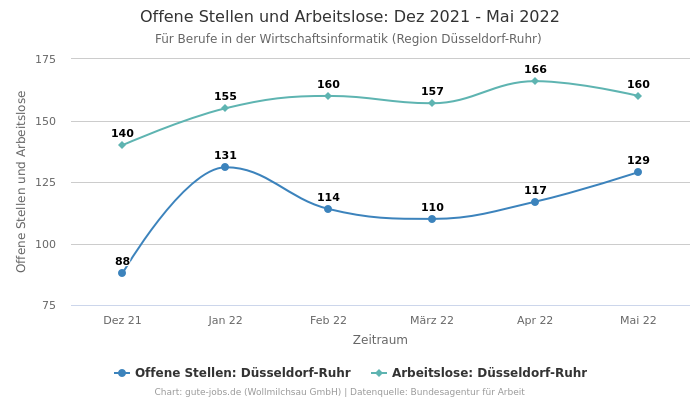 Offene Stellen und Arbeitslose: Dez 2021 - Mai 2022 | Für Berufe in der Wirtschaftsinformatik | Region Düsseldorf-Ruhr