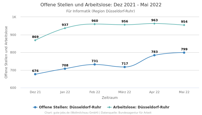 Offene Stellen und Arbeitslose: Dez 2021 - Mai 2022 | Für Informatik | Region Düsseldorf-Ruhr