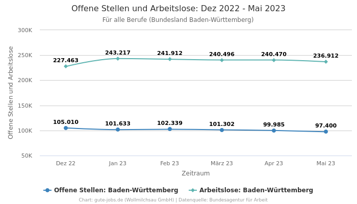 Offene Stellen und Arbeitslose: Dez 2022 - Mai 2023 | Für alle Berufe | Bundesland Baden-Württemberg