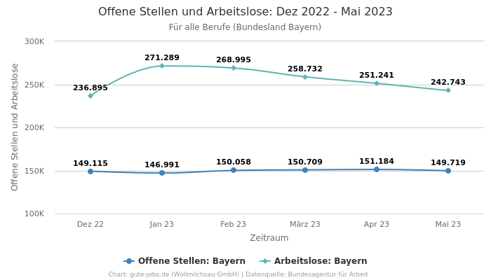 Offene Stellen und Arbeitslose: Dez 2022 - Mai 2023 | Für alle Berufe | Bundesland Bayern