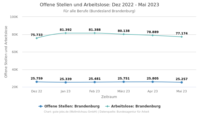 Offene Stellen und Arbeitslose: Dez 2022 - Mai 2023 | Für alle Berufe | Bundesland Brandenburg