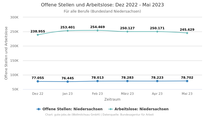 Offene Stellen und Arbeitslose: Dez 2022 - Mai 2023 | Für alle Berufe | Bundesland Niedersachsen