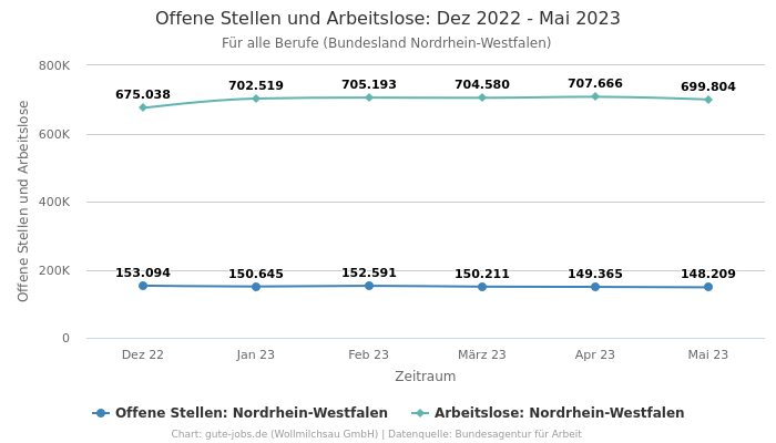Offene Stellen und Arbeitslose: Dez 2022 - Mai 2023 | Für alle Berufe | Bundesland Nordrhein-Westfalen