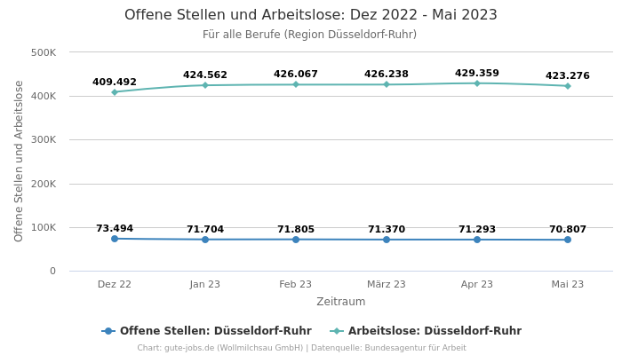 Offene Stellen und Arbeitslose: Dez 2022 - Mai 2023 | Für alle Berufe | Region Düsseldorf-Ruhr
