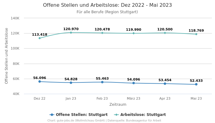 Offene Stellen und Arbeitslose: Dez 2022 - Mai 2023 | Für alle Berufe | Region Stuttgart