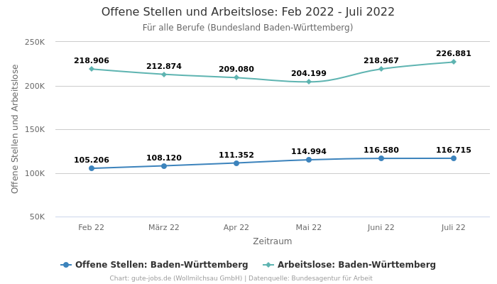 Offene Stellen und Arbeitslose: Feb 2022 - Juli 2022 | Für alle Berufe | Bundesland Baden-Württemberg