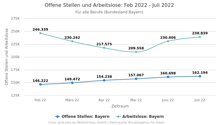 Offene Stellen und Arbeitslose: Feb 2022 - Juli 2022 | Für alle Berufe | Bundesland Bayern