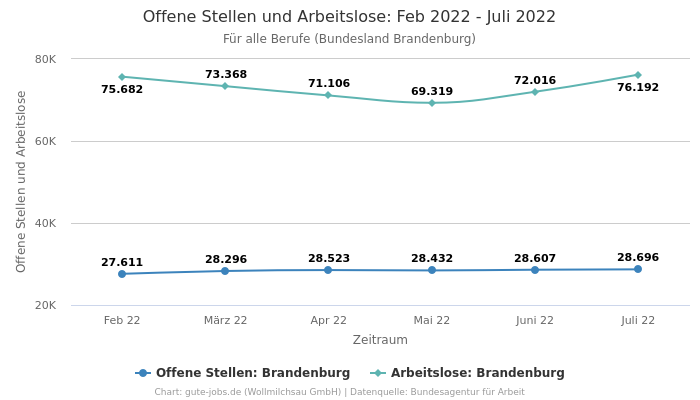 Offene Stellen und Arbeitslose: Feb 2022 - Juli 2022 | Für alle Berufe | Bundesland Brandenburg