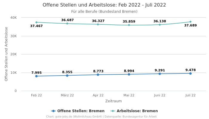 Offene Stellen und Arbeitslose: Feb 2022 - Juli 2022 | Für alle Berufe | Bundesland Bremen