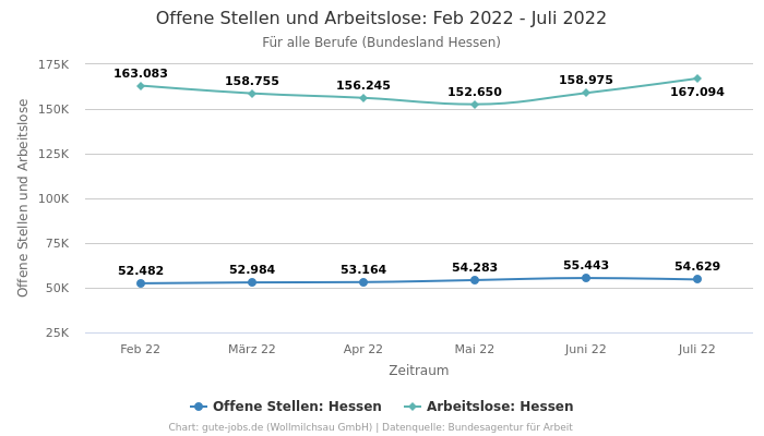 Offene Stellen und Arbeitslose: Feb 2022 - Juli 2022 | Für alle Berufe | Bundesland Hessen